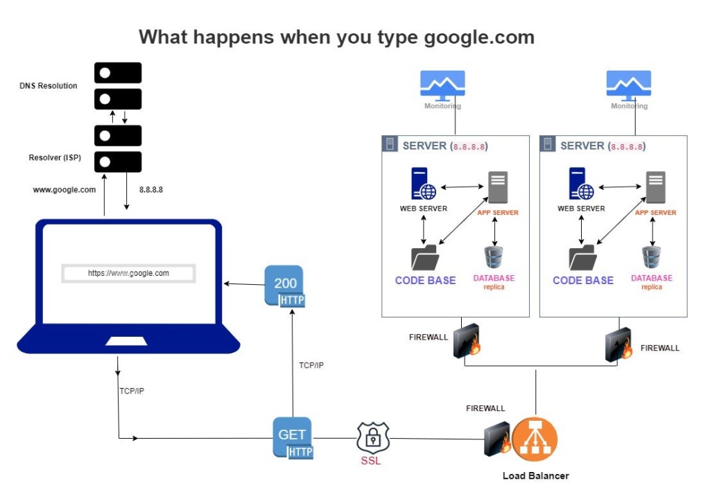 Packet exchanges